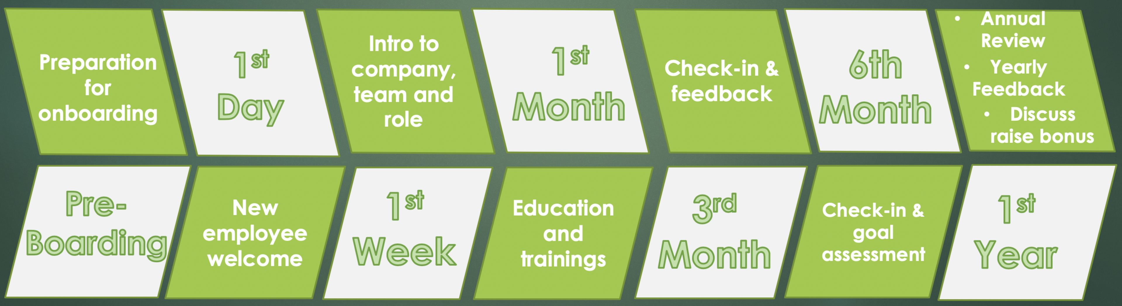 New Hire Orientation Timeline