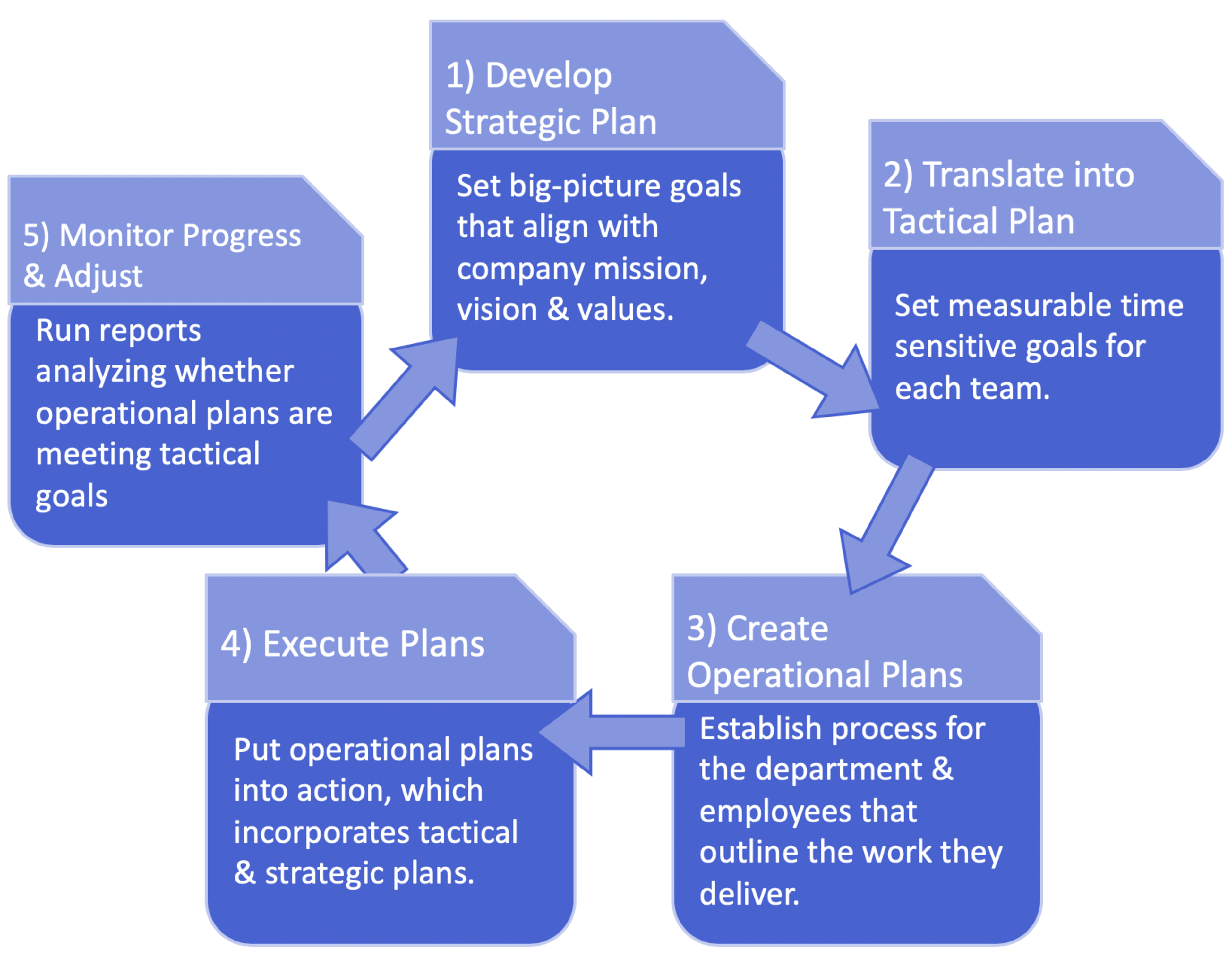 Operational Process