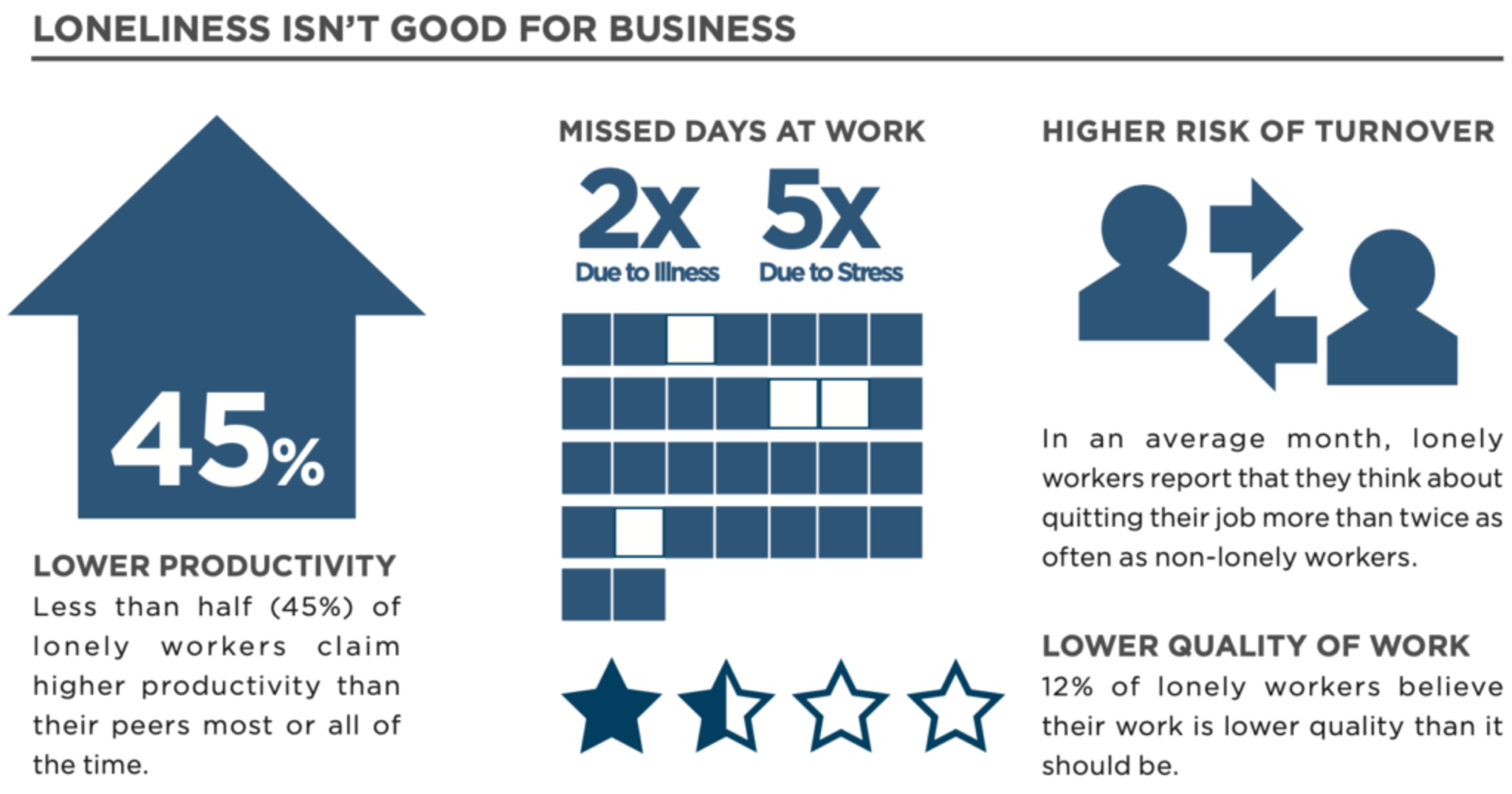 Loneliness isn't good for business 