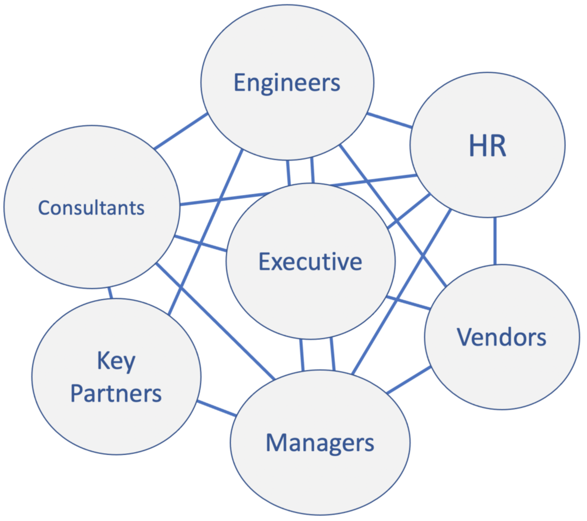 An example of a network organizational chart